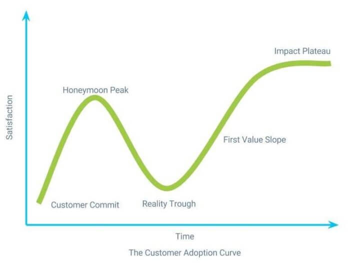 Customer adoption curve
