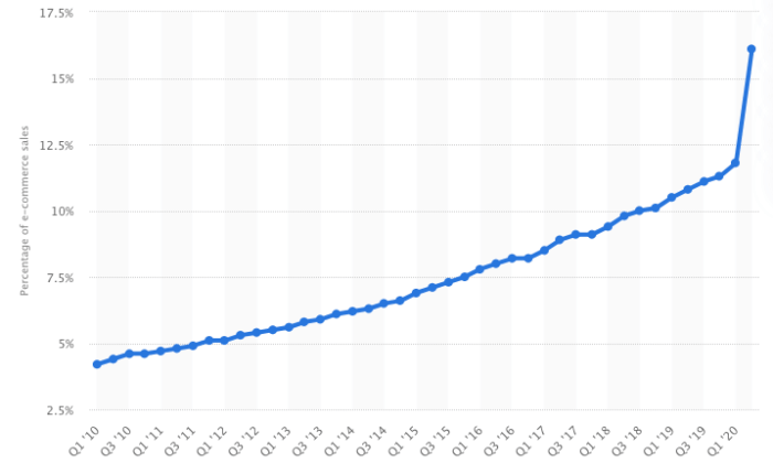 E-commerce growth 2020 chart
