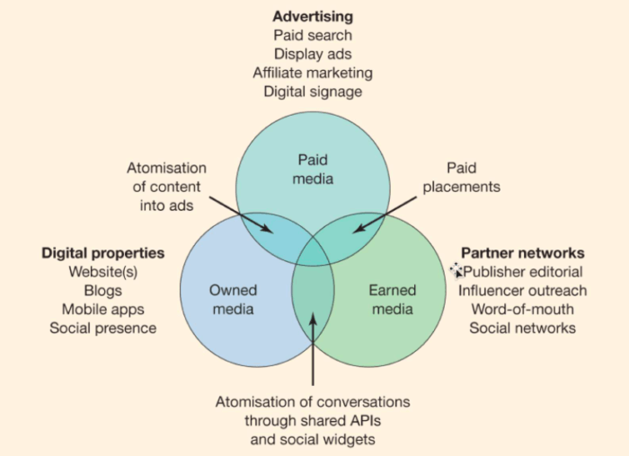 Paid owned earned diagram